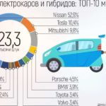 Статус и перспективы развития гибридных и электромобилей в России
